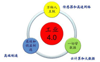 德國在“工業(yè)4.0”中已經(jīng)領(lǐng)跑為何再加速