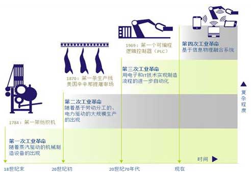 工業(yè)4.0各個階段1.jpg